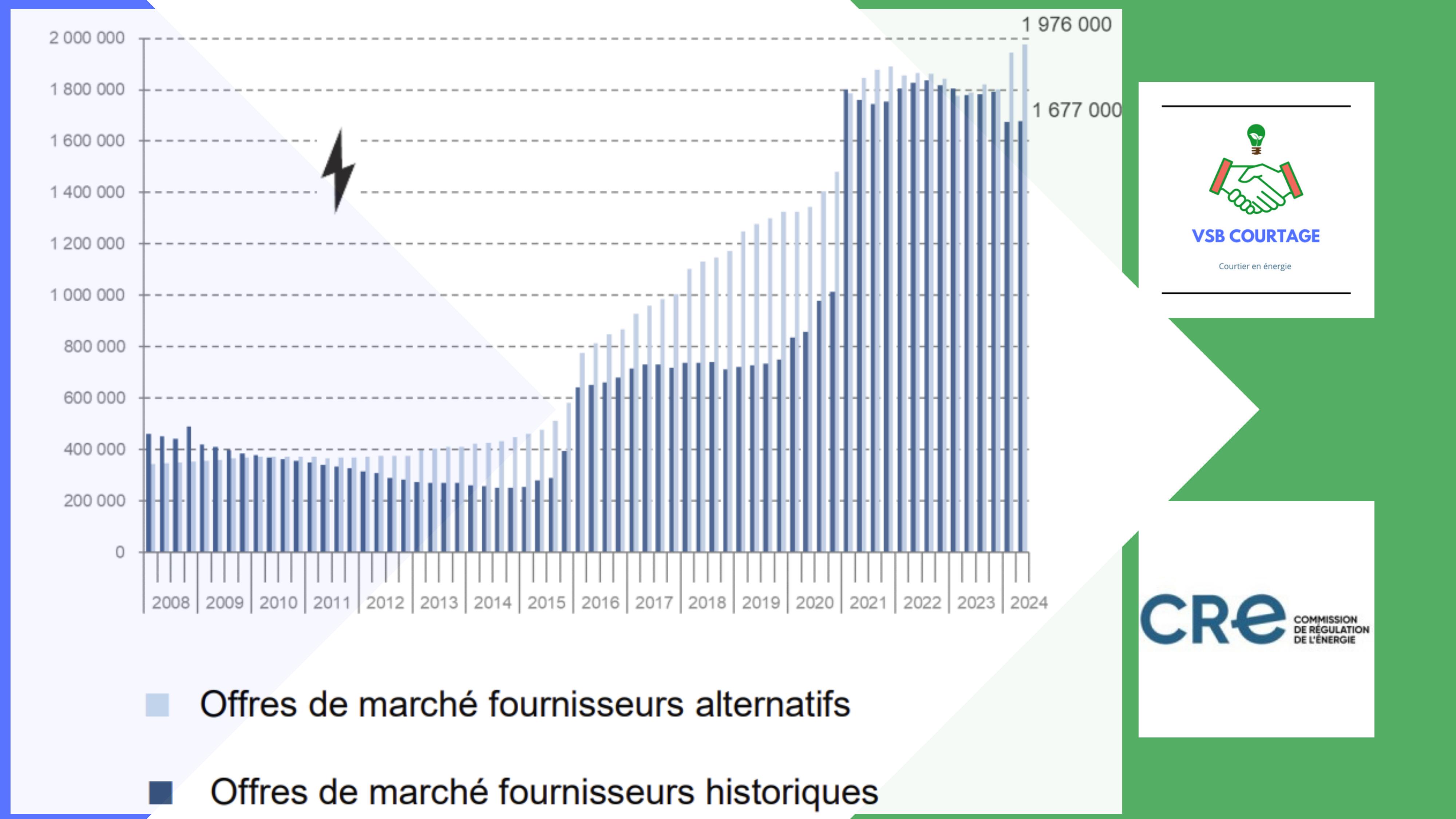Marché de l’électricité en France : dates, chiffres clés, prix et conseils pour bien choisir!